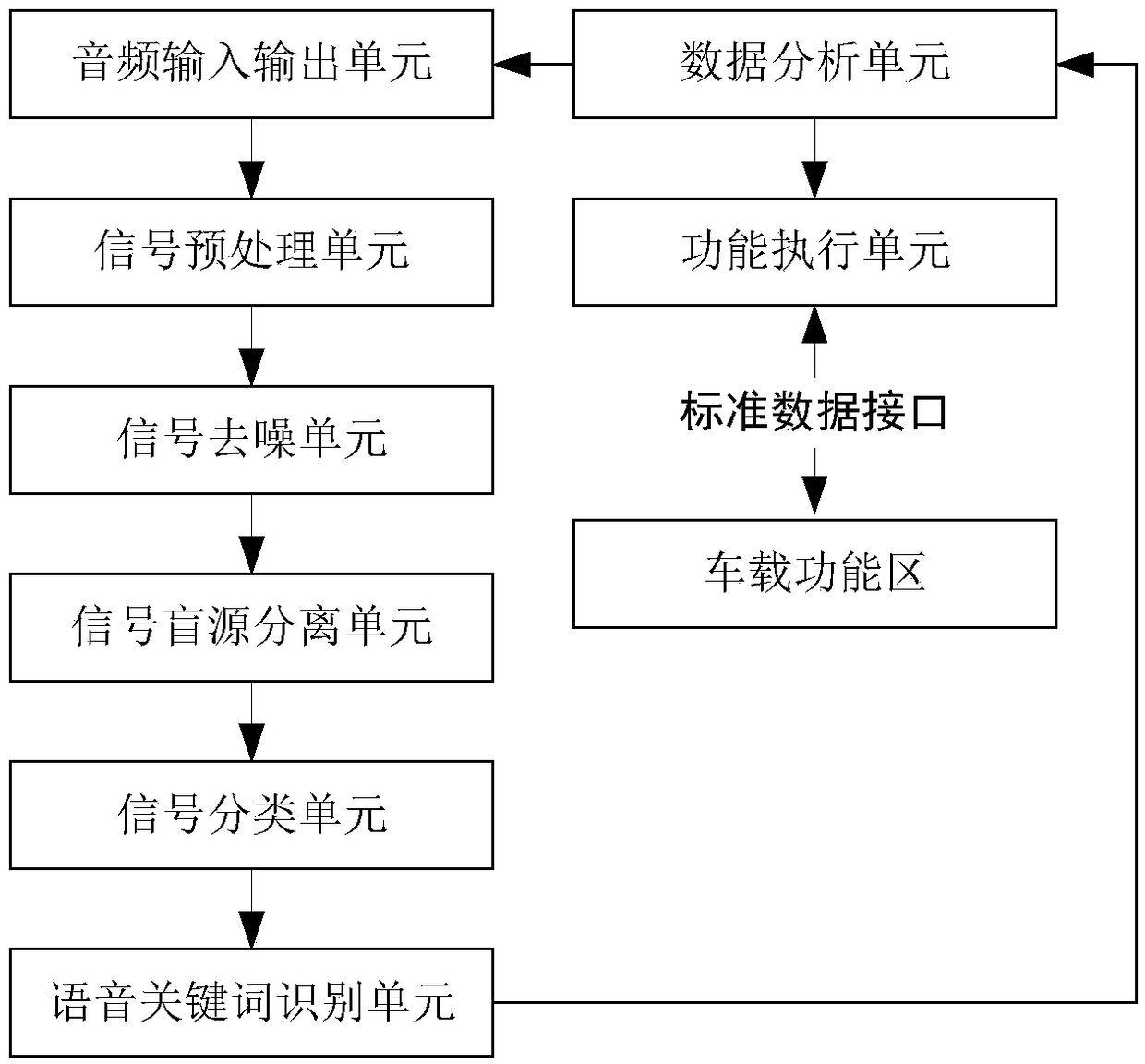 Vehicle intelligent voice control system suitable for complex environment and construction method thereof