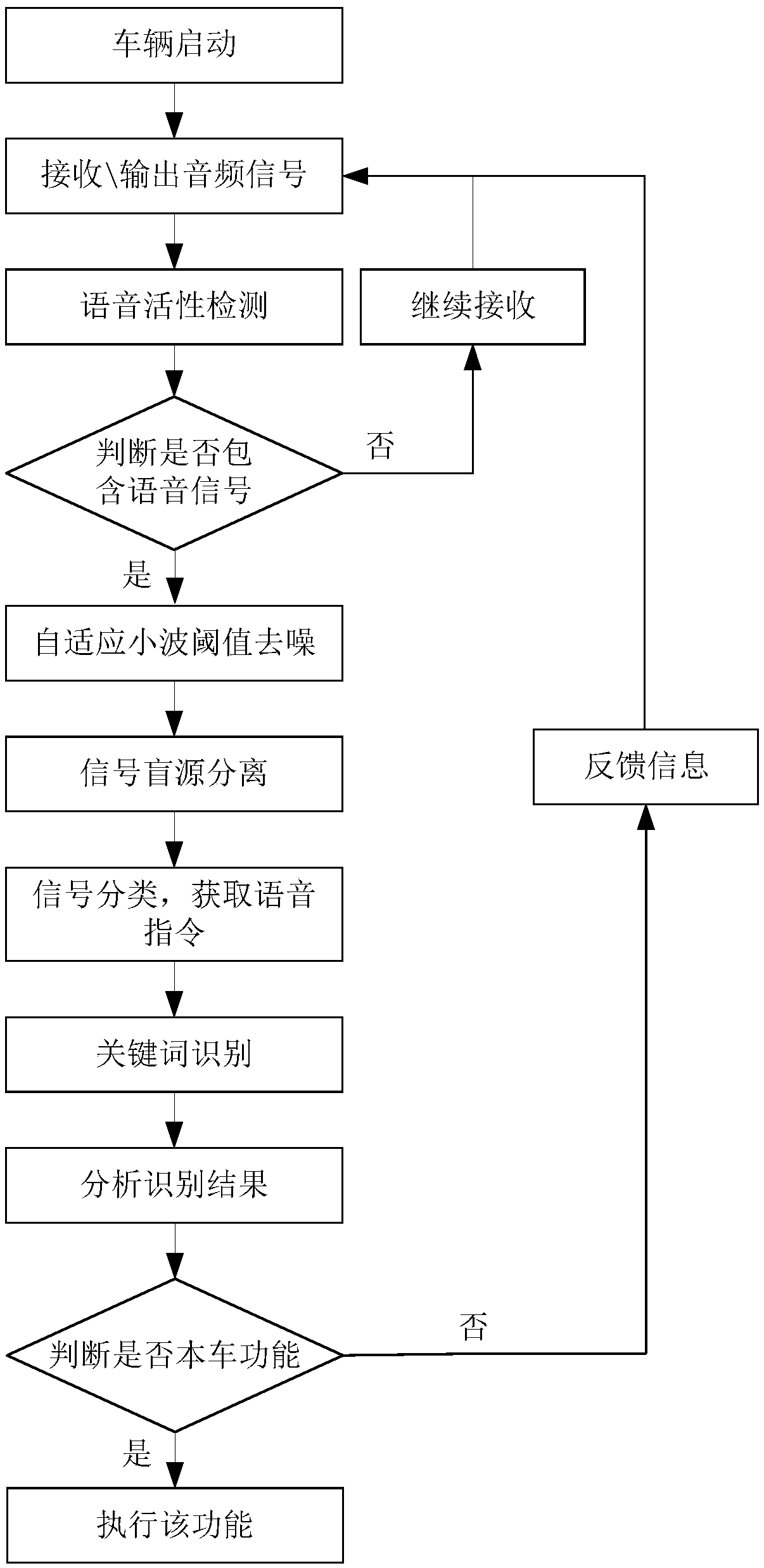 Vehicle intelligent voice control system suitable for complex environment and construction method thereof