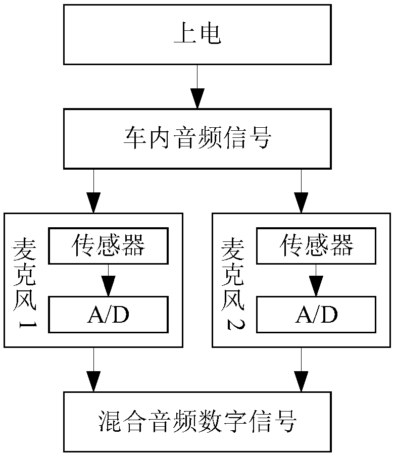 Vehicle intelligent voice control system suitable for complex environment and construction method thereof