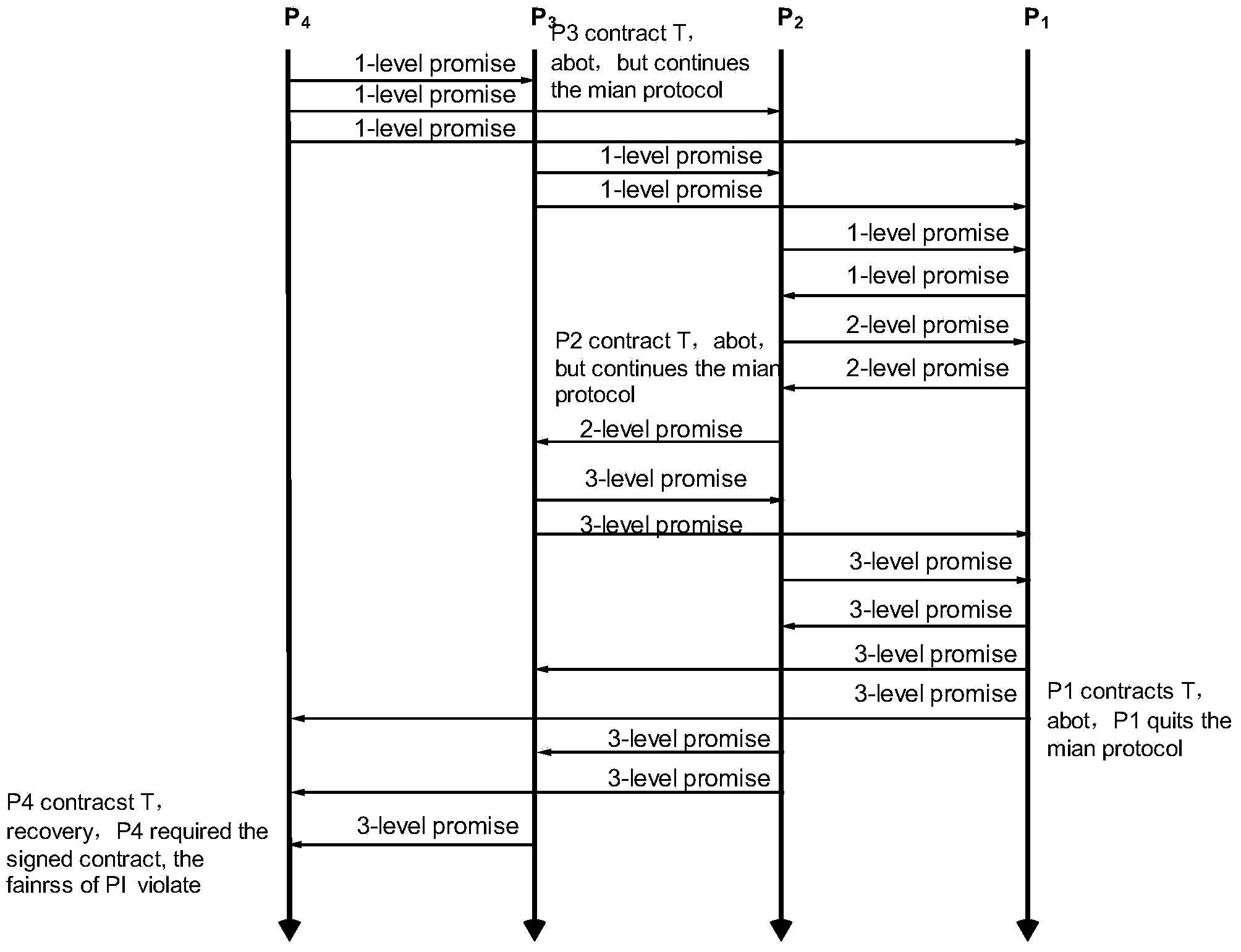 Multi-party contract signing protocol fairness verification method based on CSP# and LTL