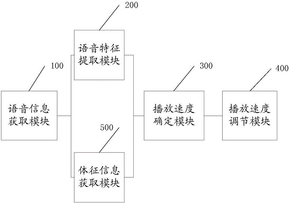 Automatic speech rate adjusting method and terminal