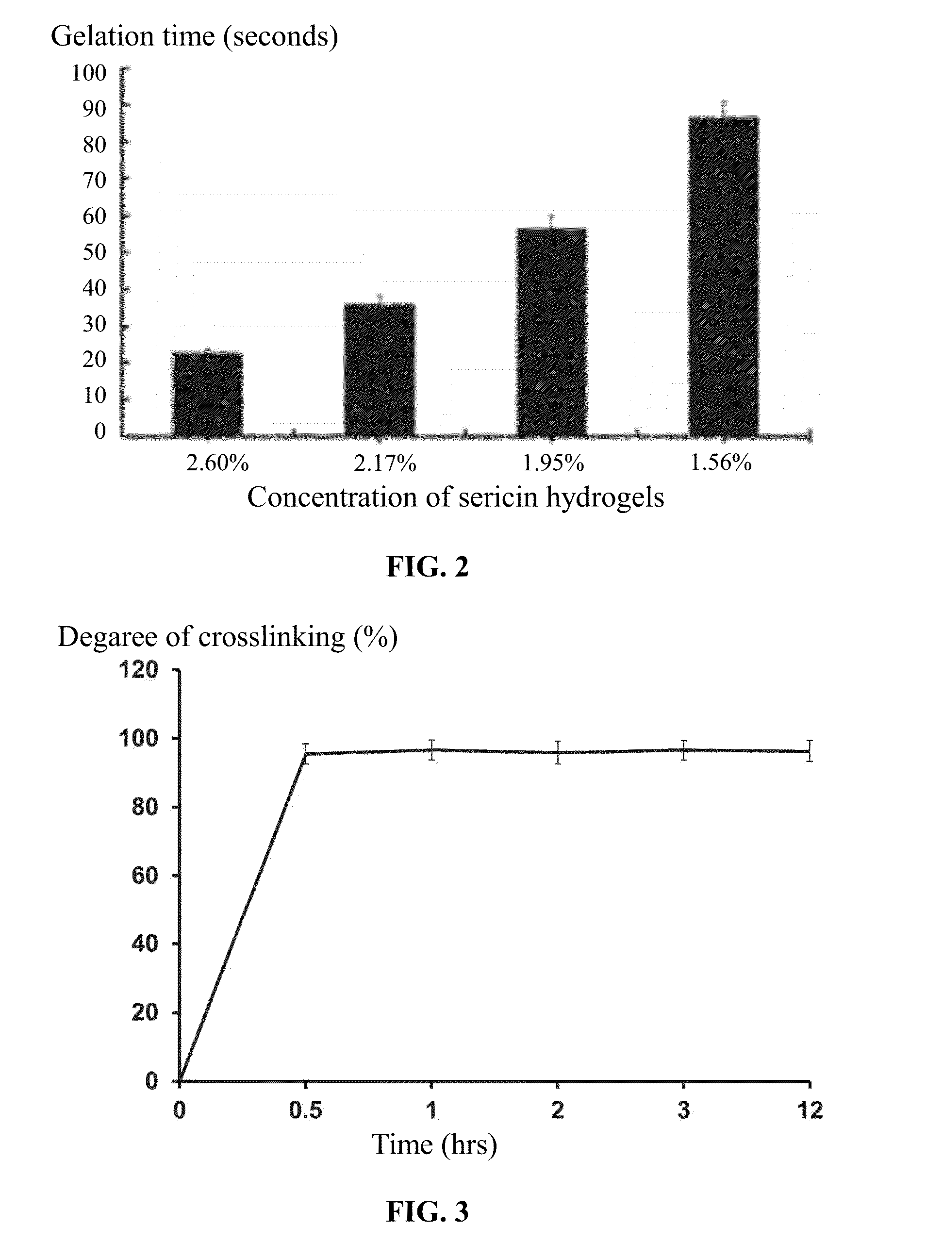 Methods of preparing and using sericin hydrogel