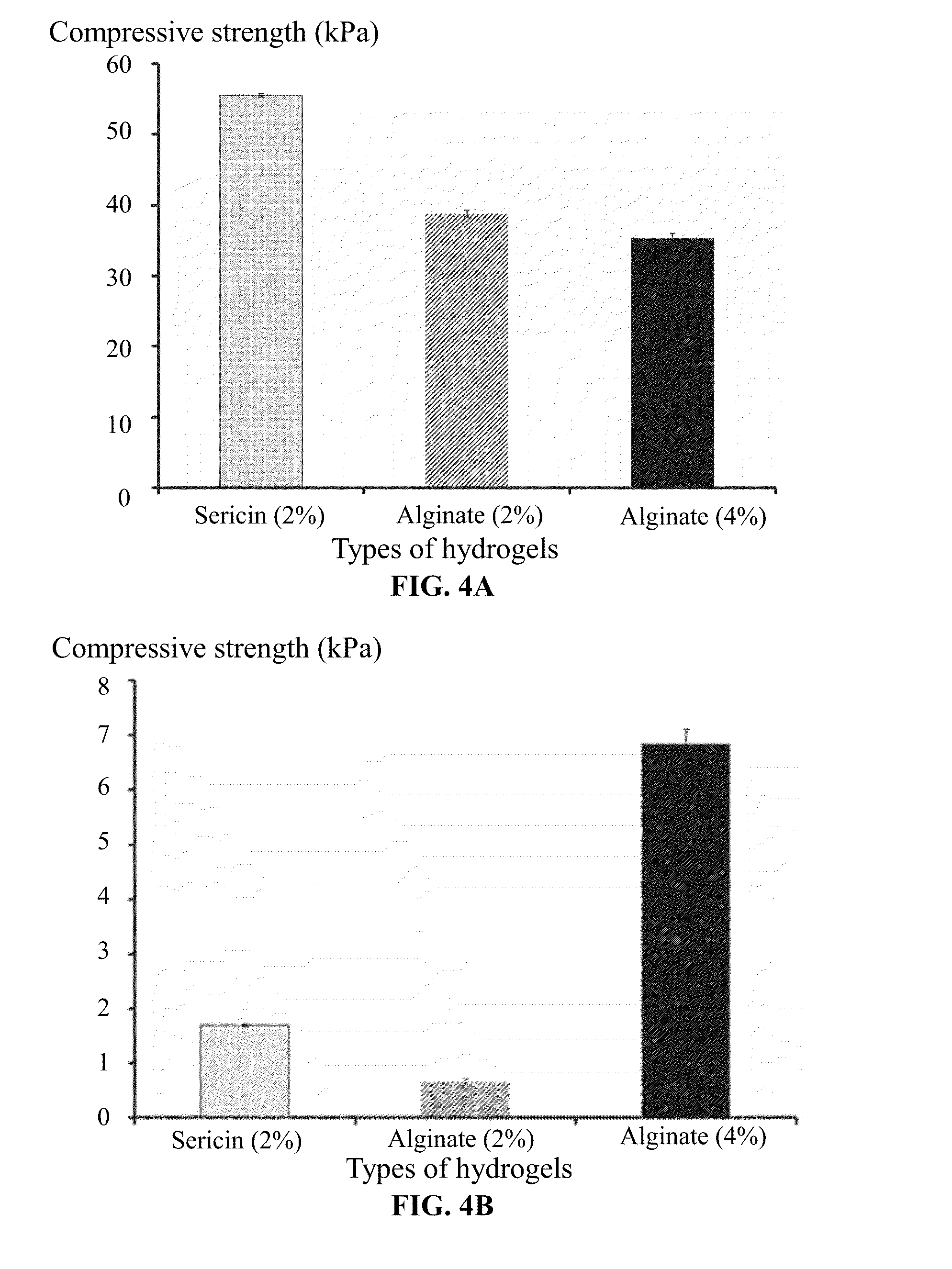 Methods of preparing and using sericin hydrogel