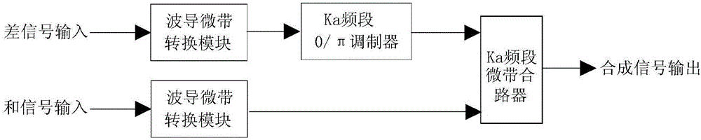 Miniaturized Ka band single-channel modulator