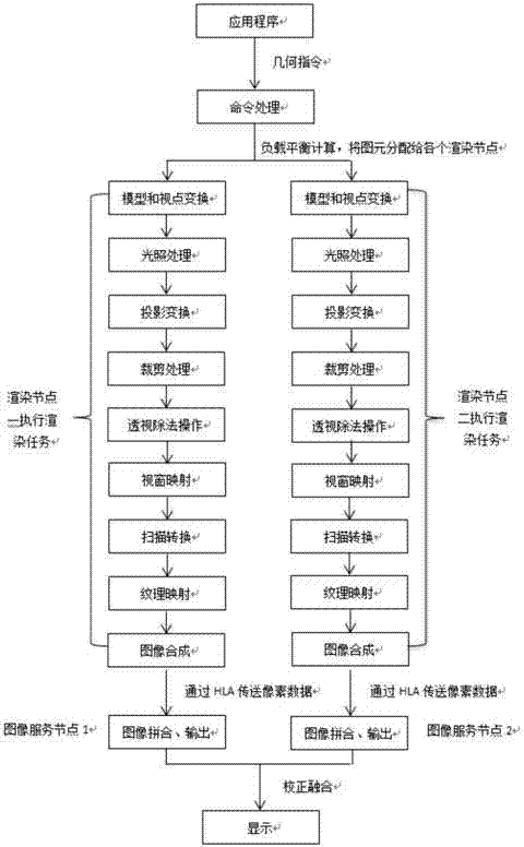 Three-dimensional graphic rendering method based on parallel rendering technology