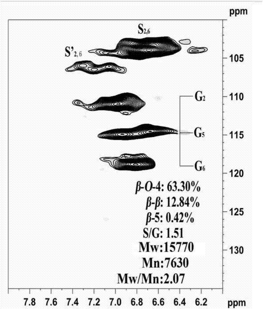 Separation and purification and degradation method for lignin