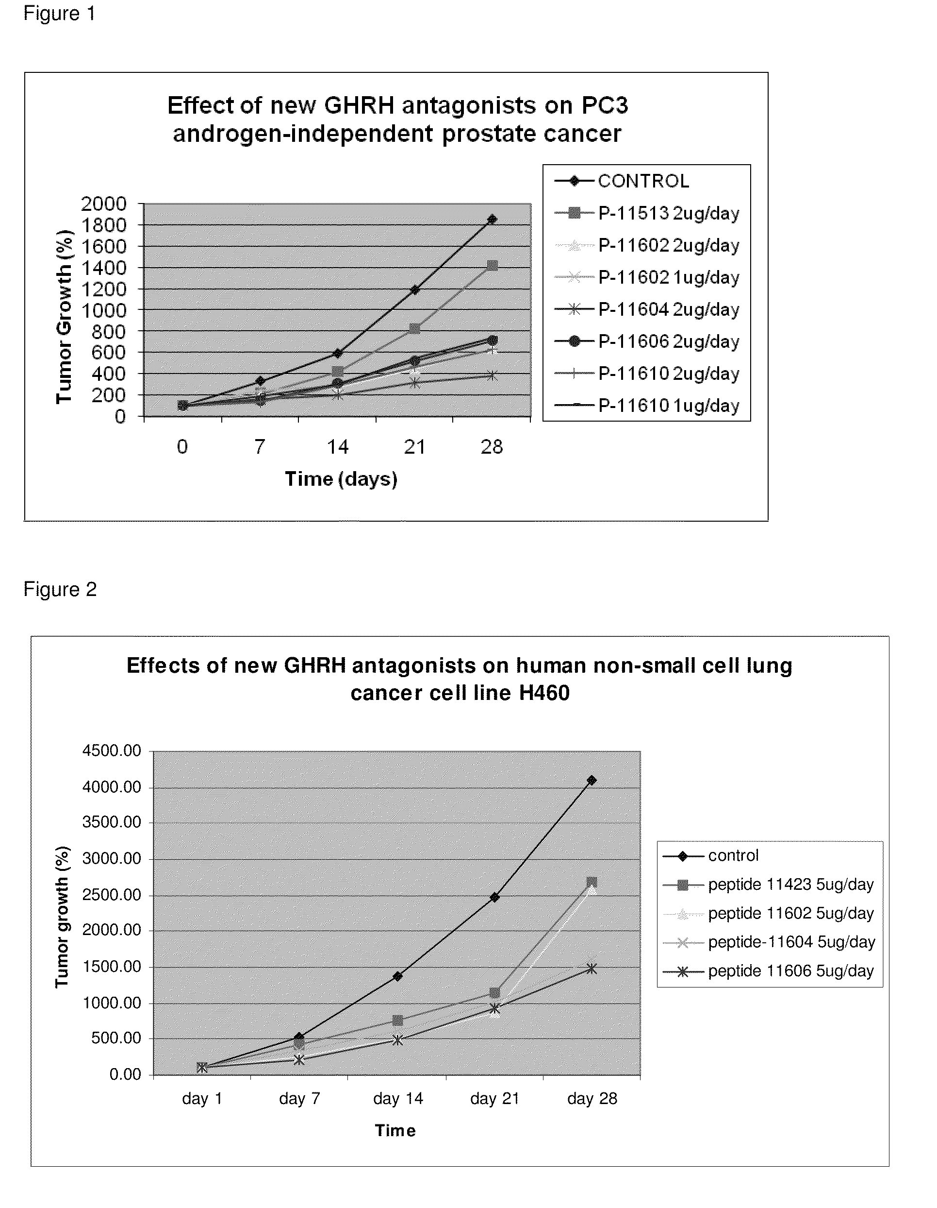 Novel N- and C- terminal substituted antagonistic analogs of GH-RH