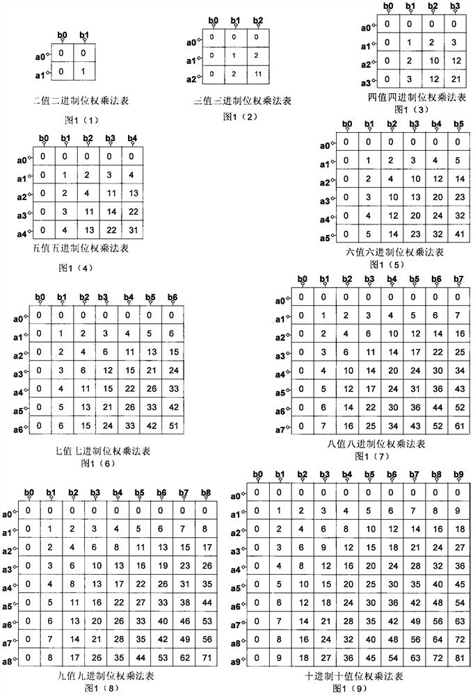 MOS transistor drain electrode control transmission type multi-system and decimal bit weight multiplier