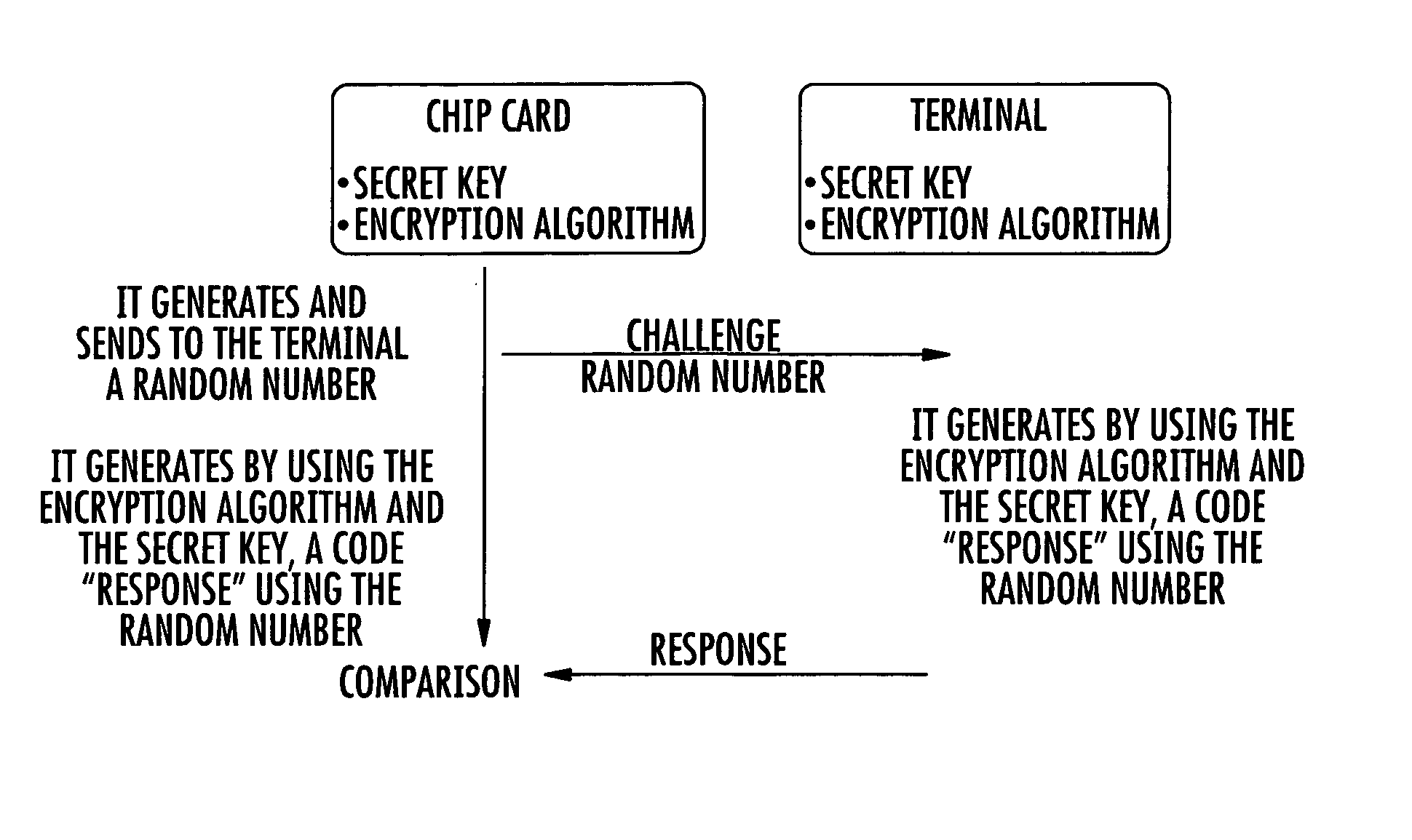 Method of generating successions of pseudo-random bits or numbers