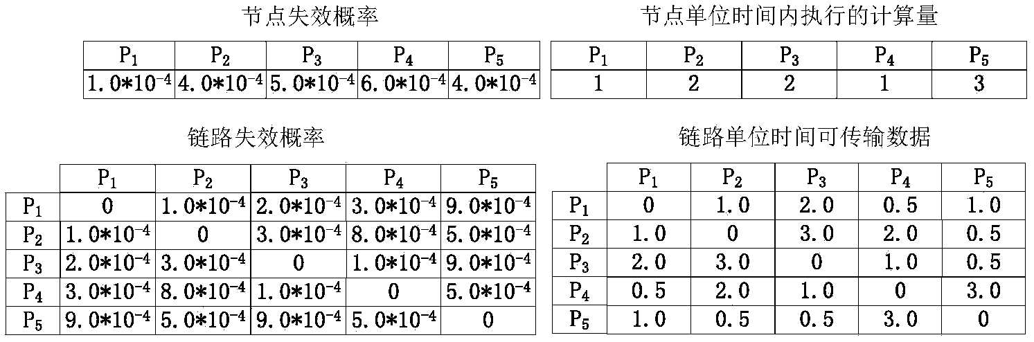 Multi-copy task fault tolerance scheduling method of heterogeneous distributed system