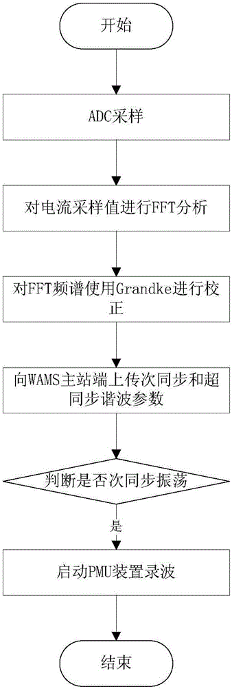 Sub-synchronous and super-synchronous harmonic parameter processing method based on PMU implementation