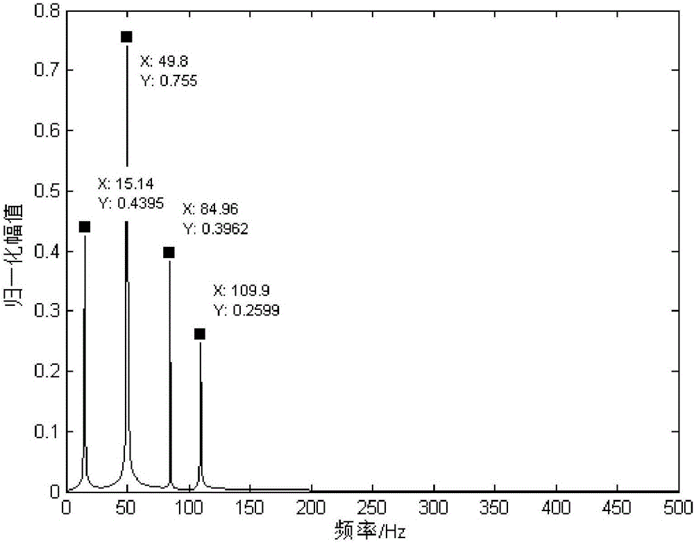 Sub-synchronous and super-synchronous harmonic parameter processing method based on PMU implementation