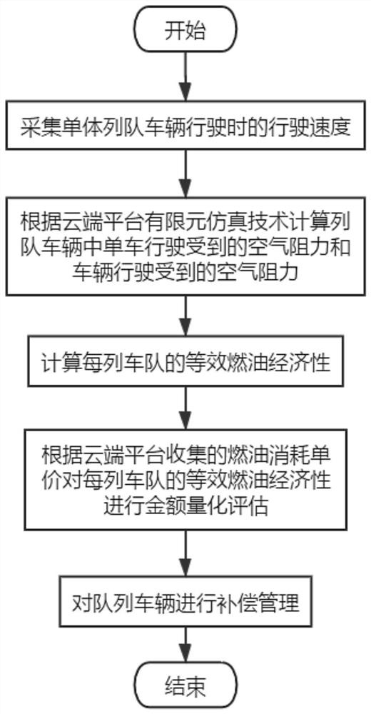 A driving management method for platoon vehicles based on aerodynamic optimization