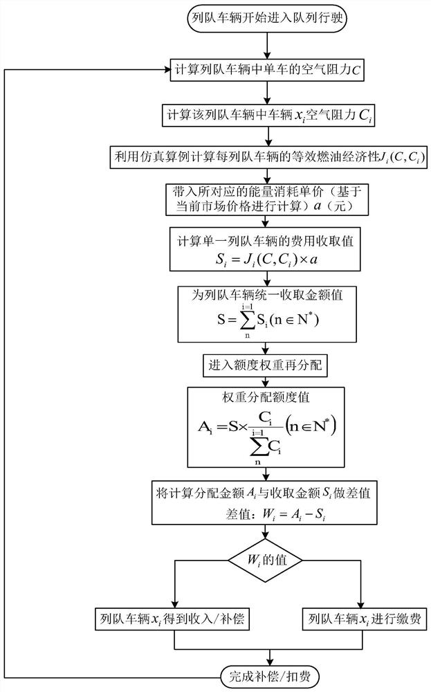 A driving management method for platoon vehicles based on aerodynamic optimization