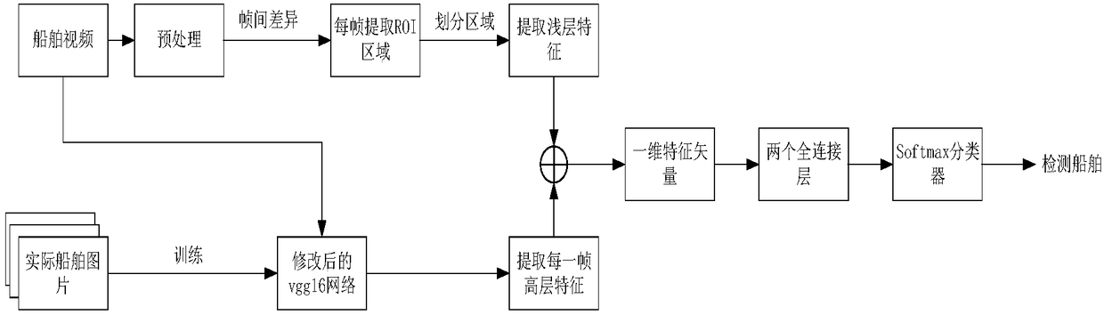 Inter-frame difference and convolutional neural network fusion-based ship video detection method