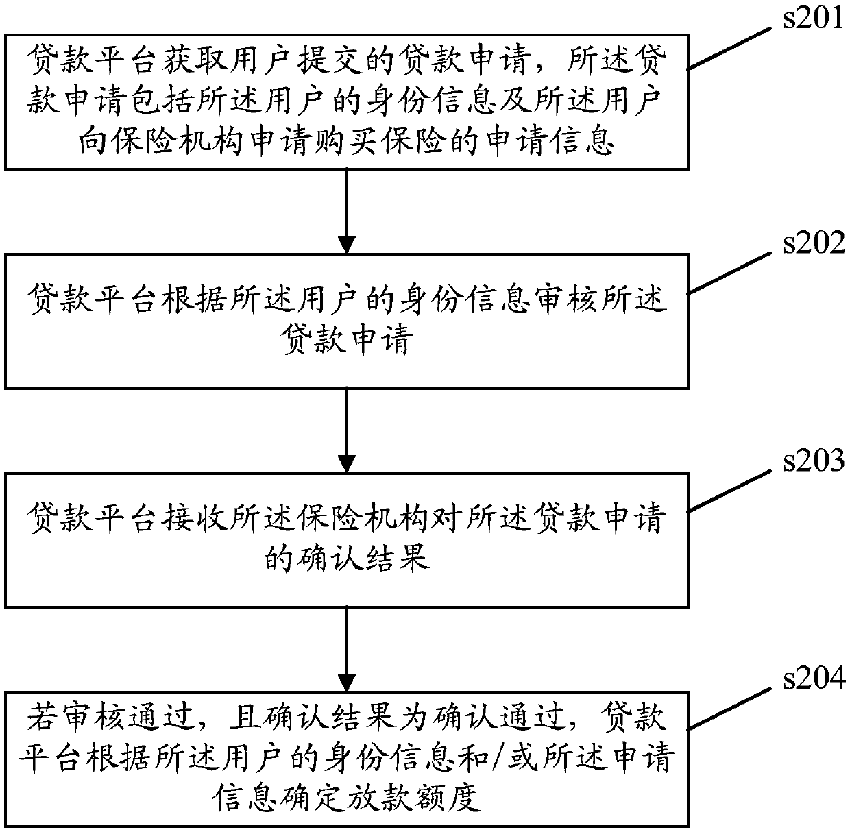 Loan application method and device, server and computer storage medium