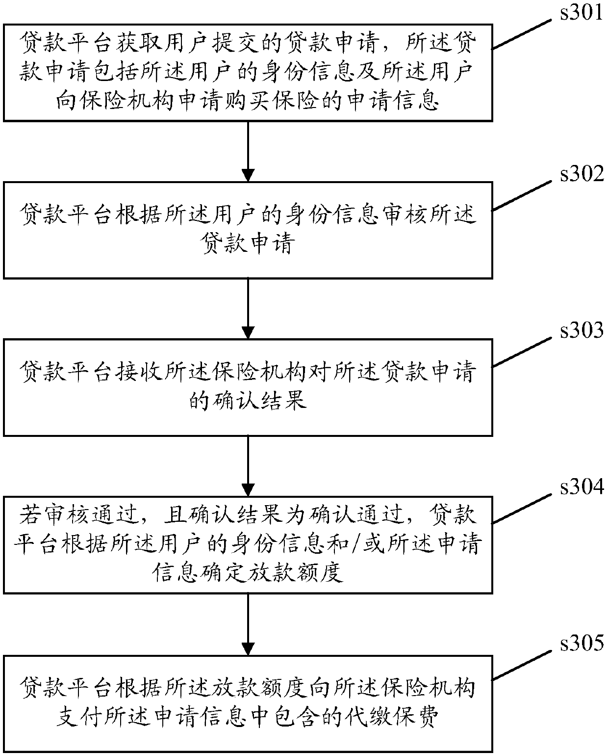 Loan application method and device, server and computer storage medium