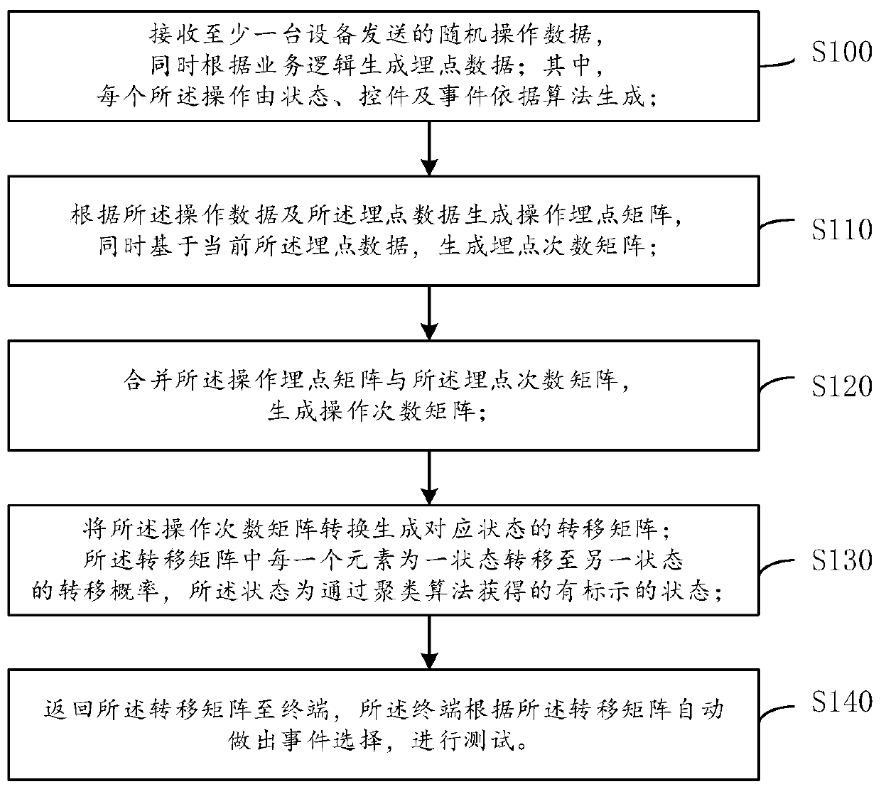 Automated testing method and device, medium and electronic equipment