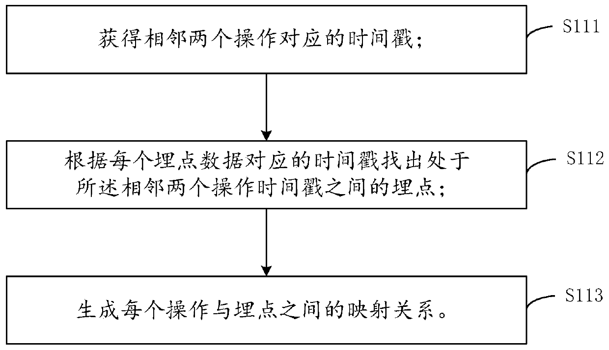 Automated testing method and device, medium and electronic equipment