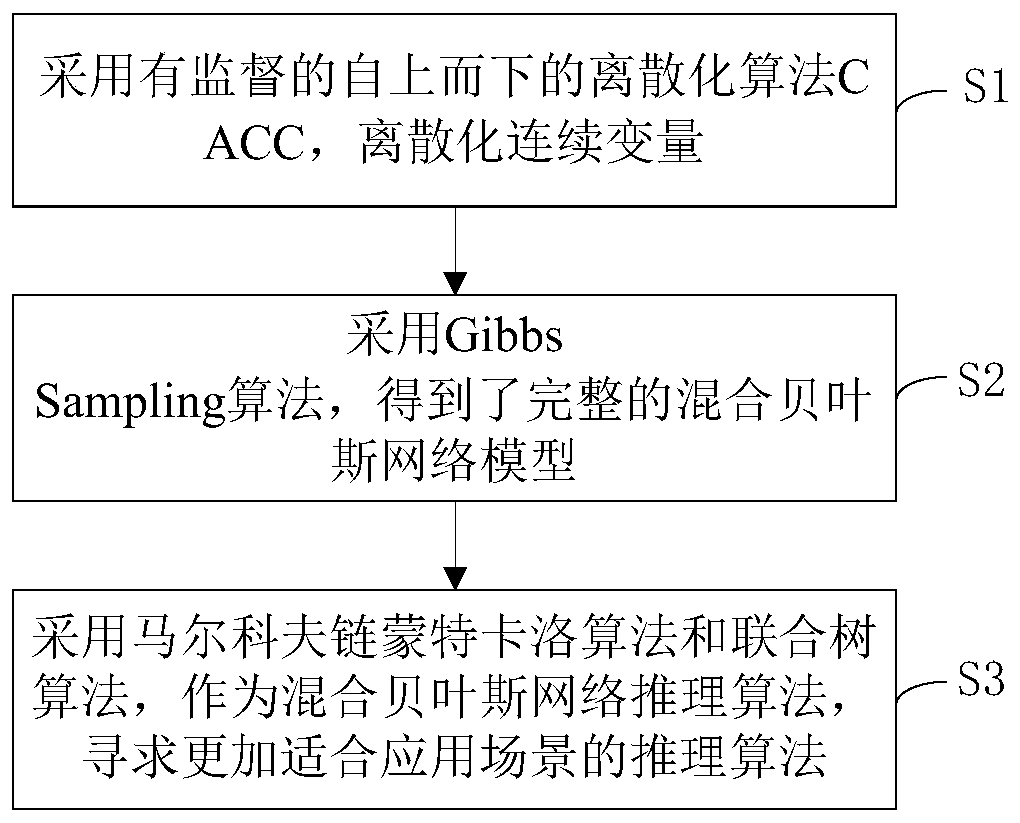 Learning and reasoning method of hybrid Bayesian network