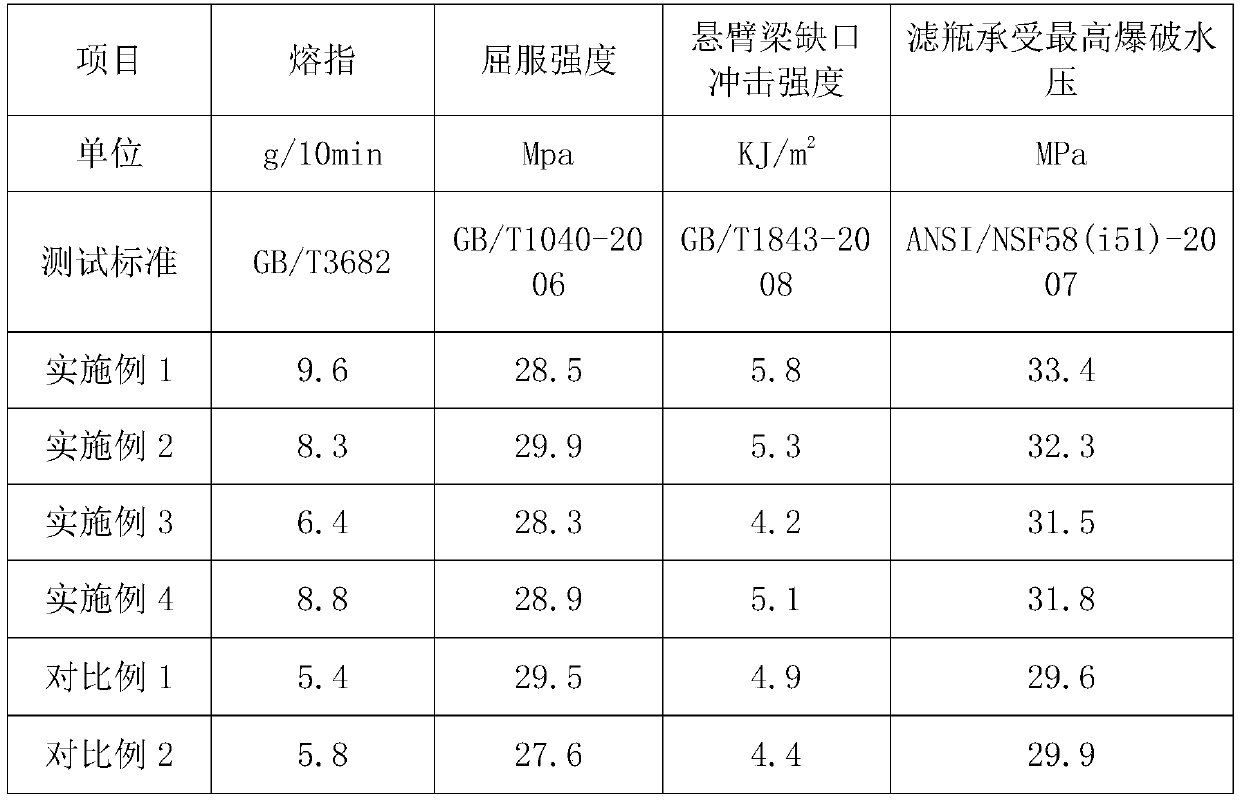 Polypropylene composite material for shell of filter bottle of water purifier, and preparation method and applications thereof