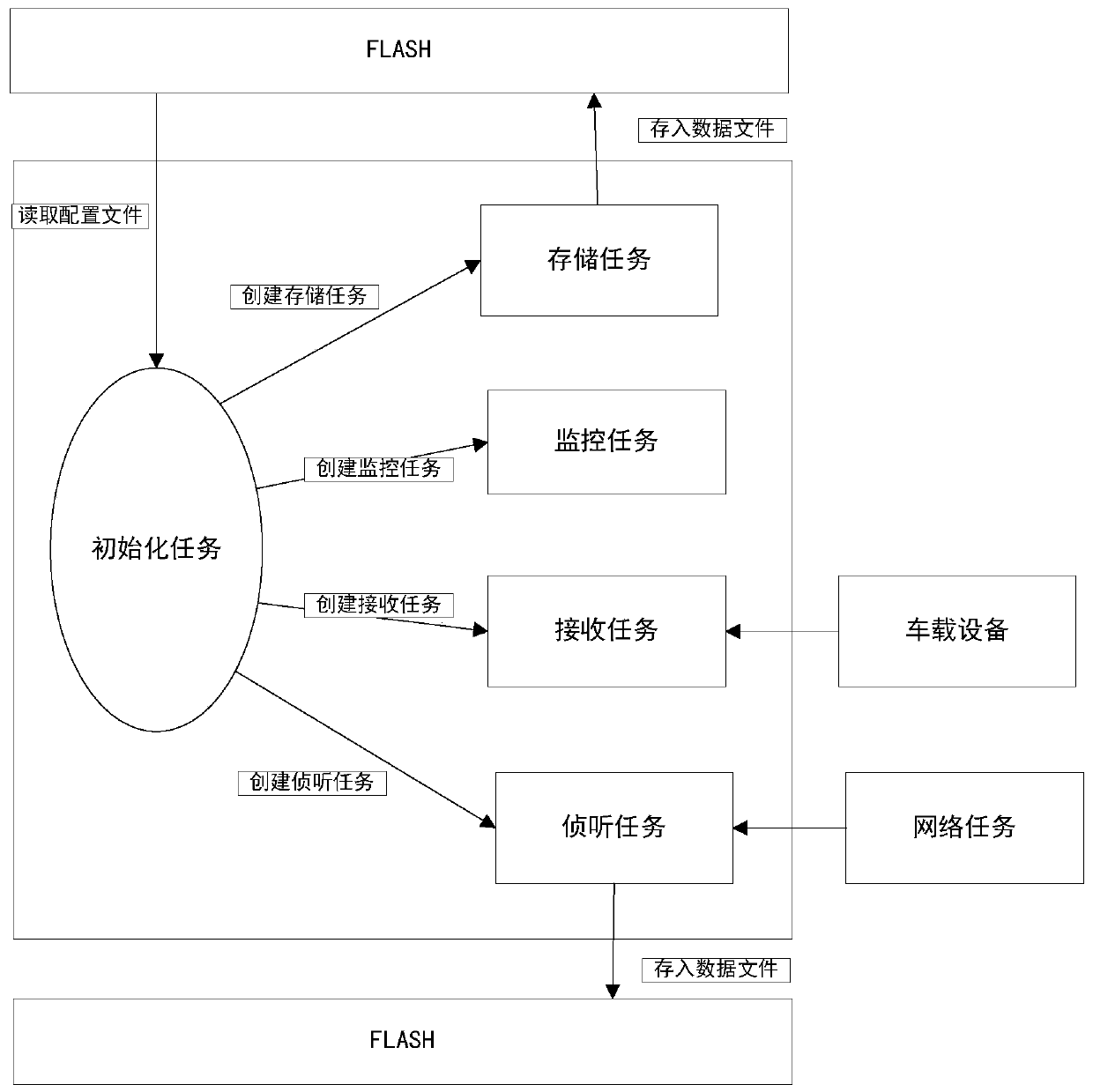 Train data storage method based on producer or consumer task scheduling mode