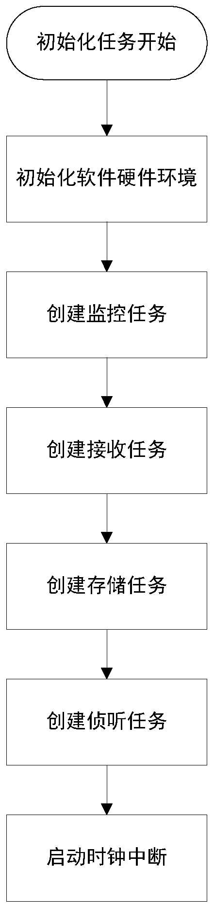 Train data storage method based on producer or consumer task scheduling mode