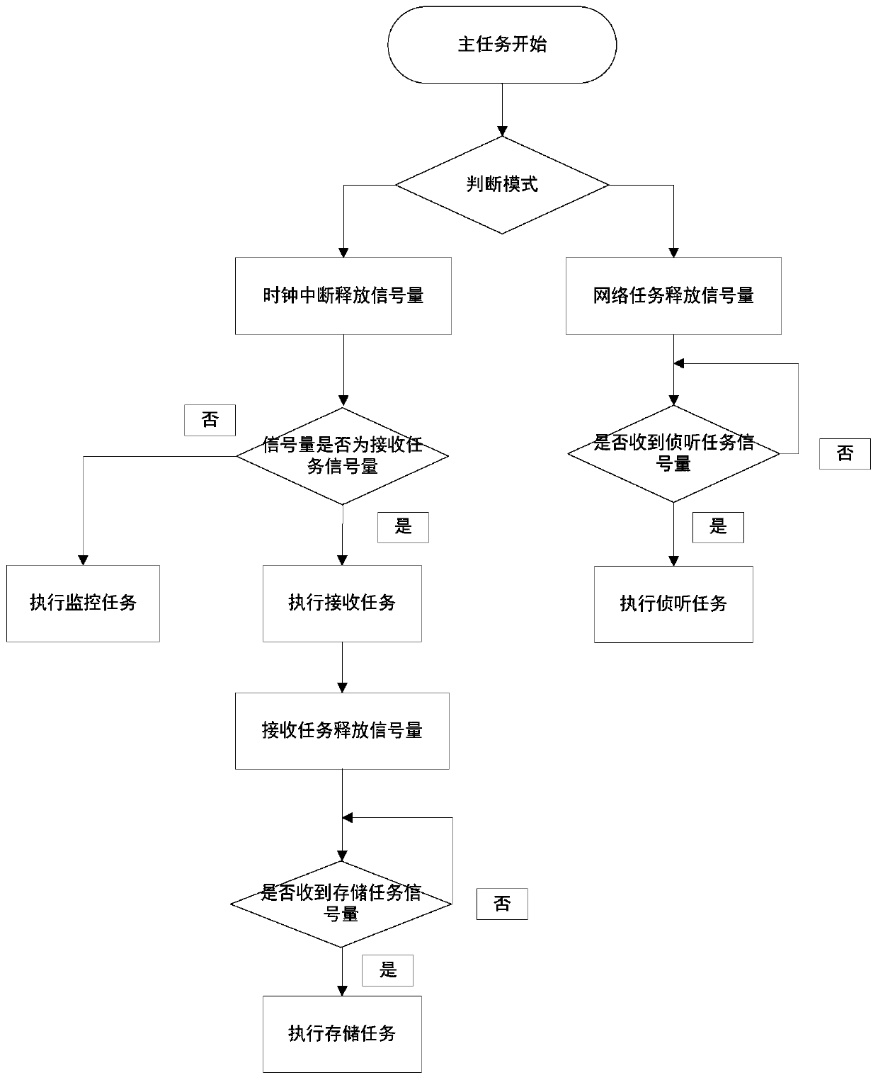 Train data storage method based on producer or consumer task scheduling mode