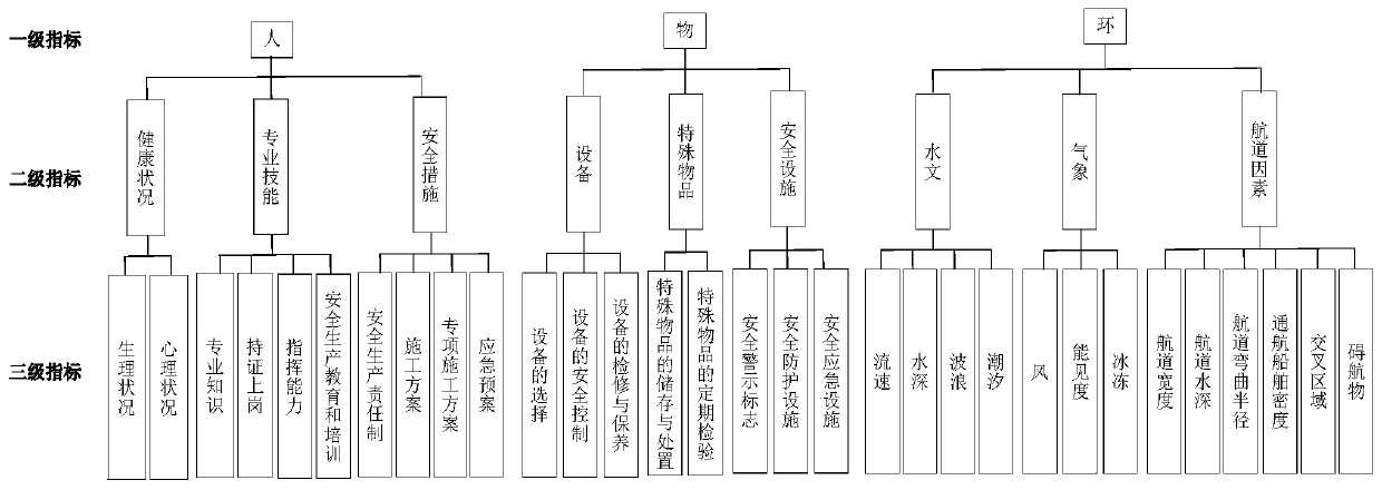 Navigation water area overwater construction safety risk early warning grading method and system