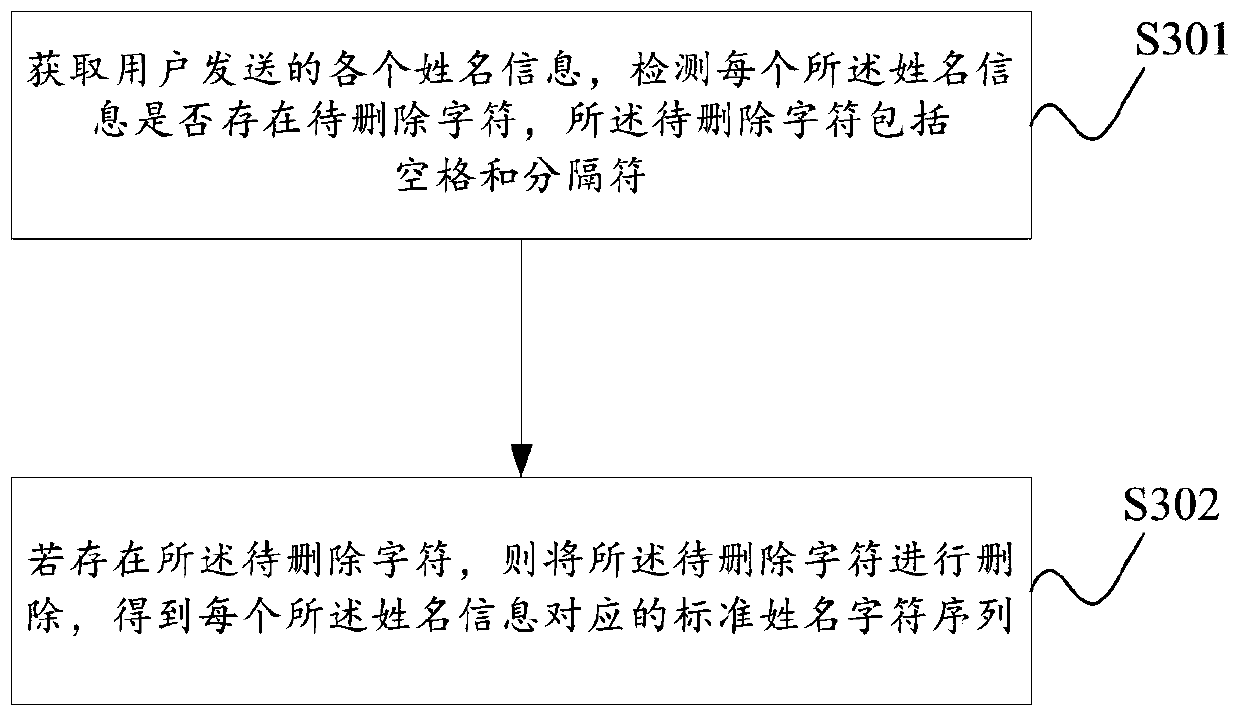 Name comparison method and device