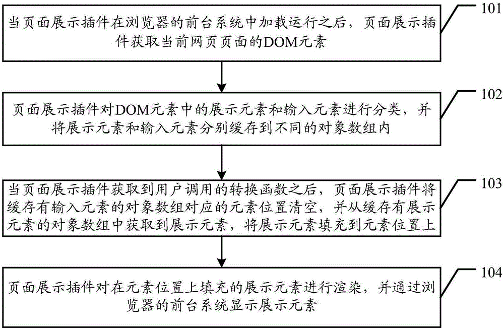 Webpage page display method and page display plug-in