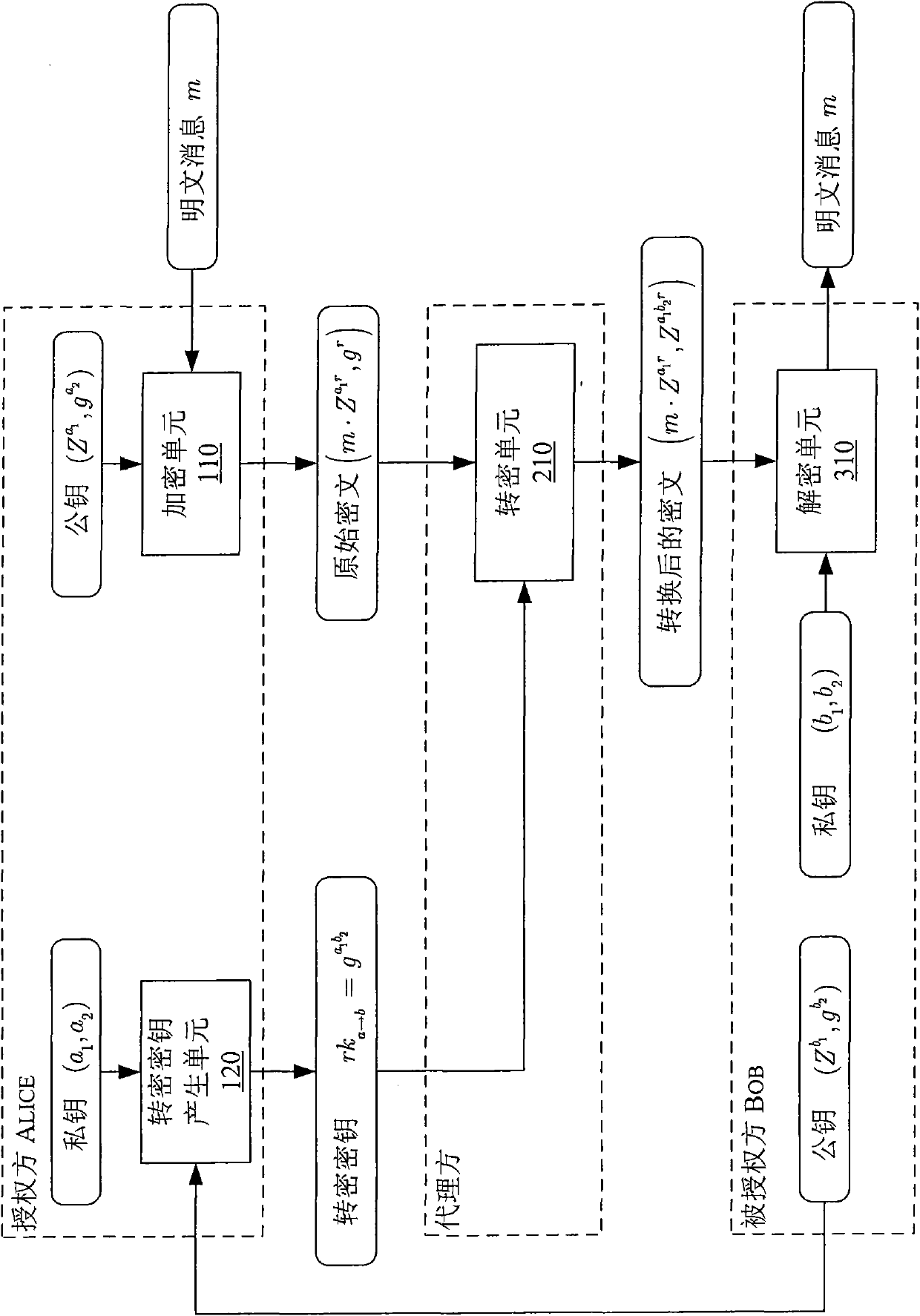 Method and equipment for generating inextensible unidirectional proxy re-encryption key, and method and system for executing inextensible unidirectional proxy re-encryption