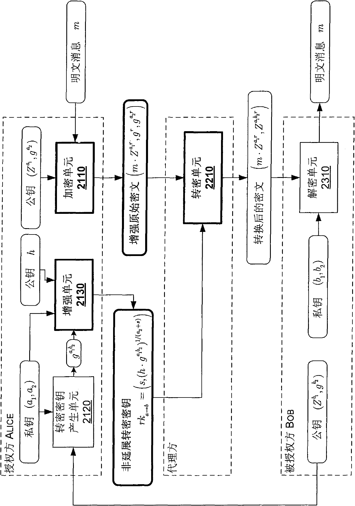 Method and equipment for generating inextensible unidirectional proxy re-encryption key, and method and system for executing inextensible unidirectional proxy re-encryption