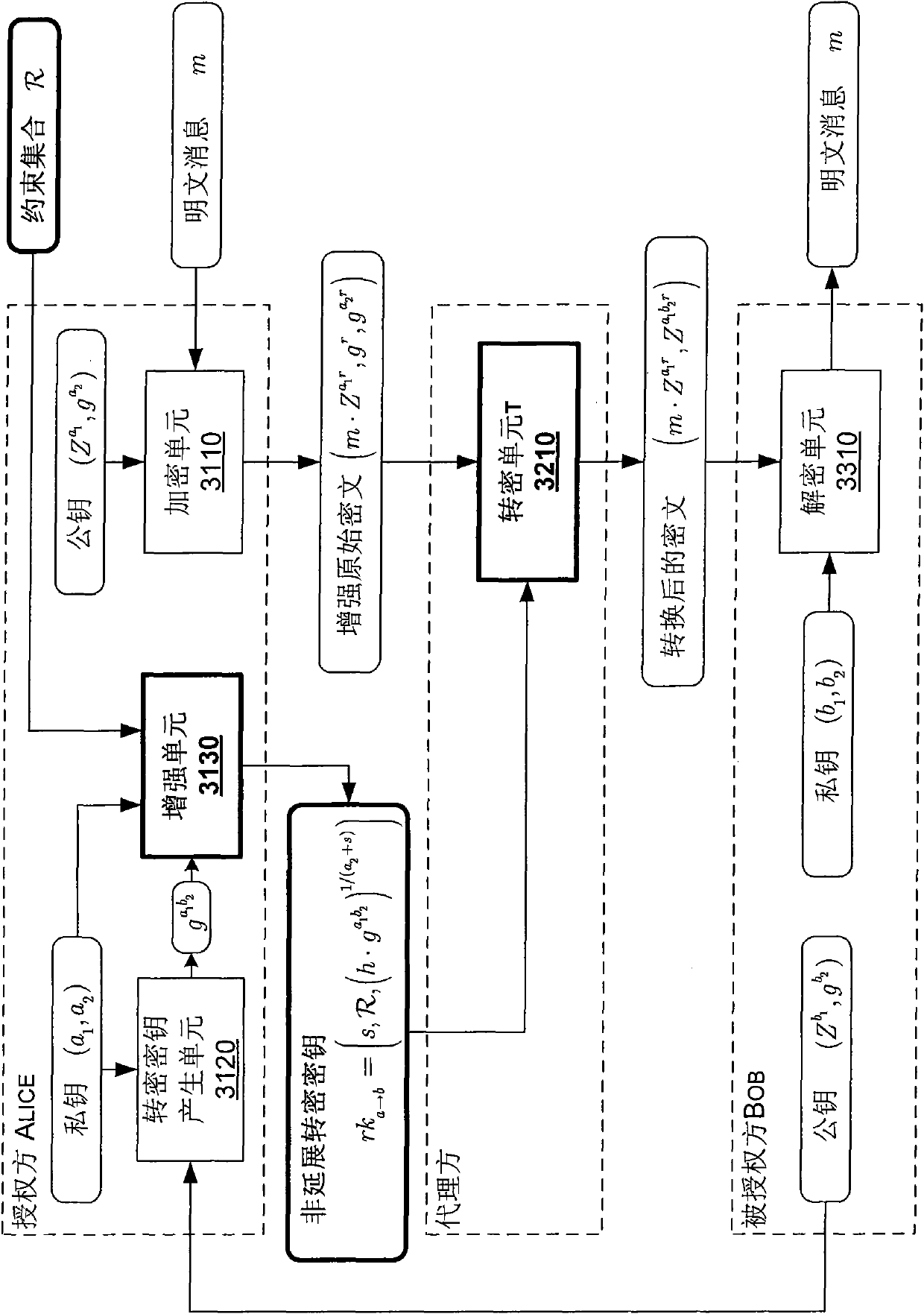 Method and equipment for generating inextensible unidirectional proxy re-encryption key, and method and system for executing inextensible unidirectional proxy re-encryption