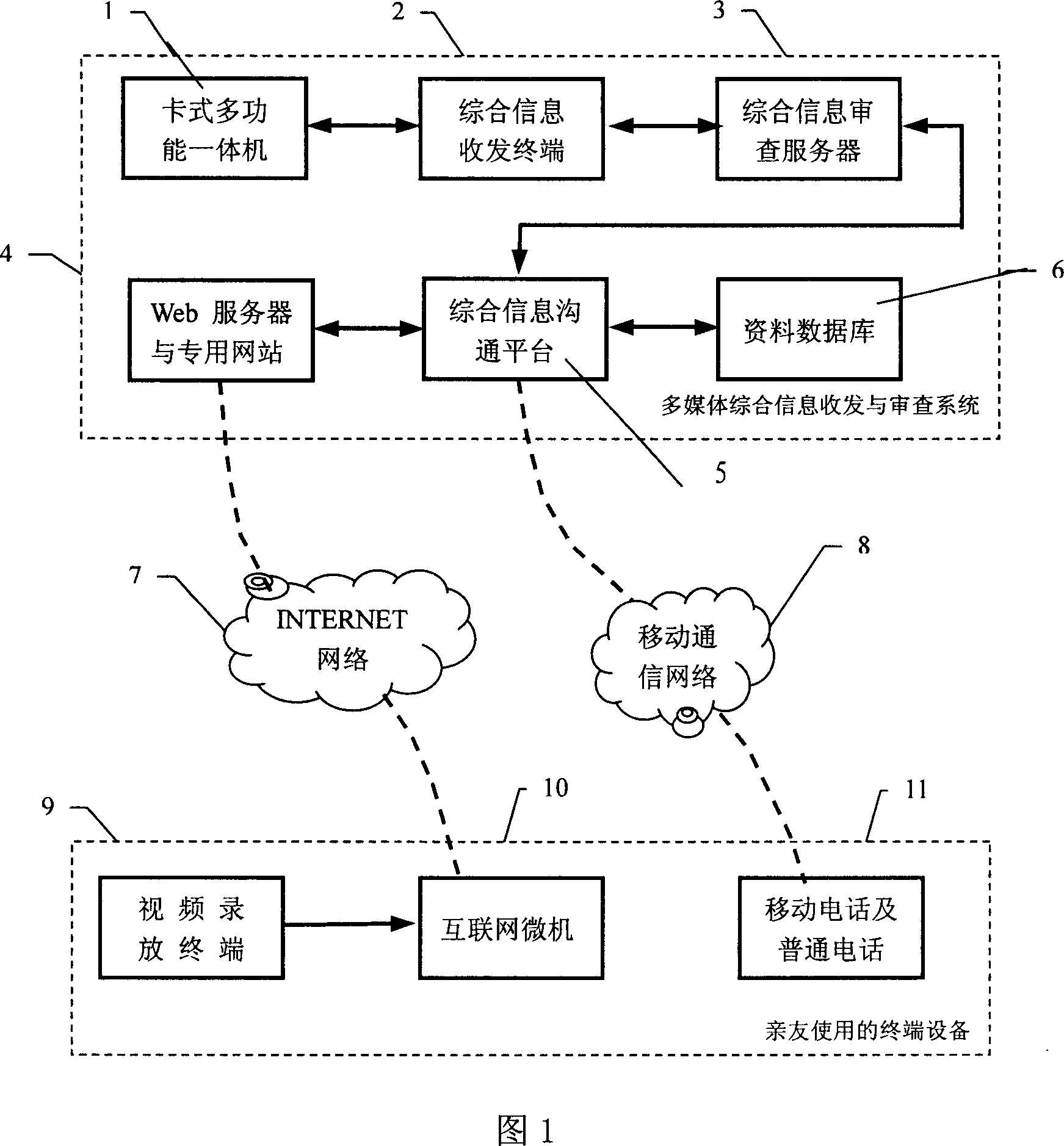 Multimedia comprehensive information transceiving and examining method for special group