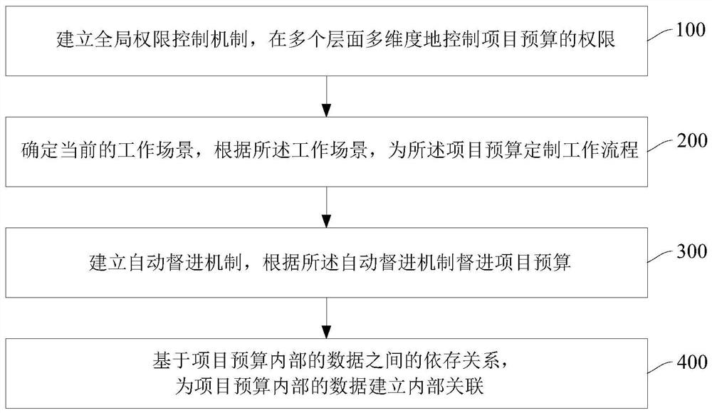 Project budget full life cycle management device and method