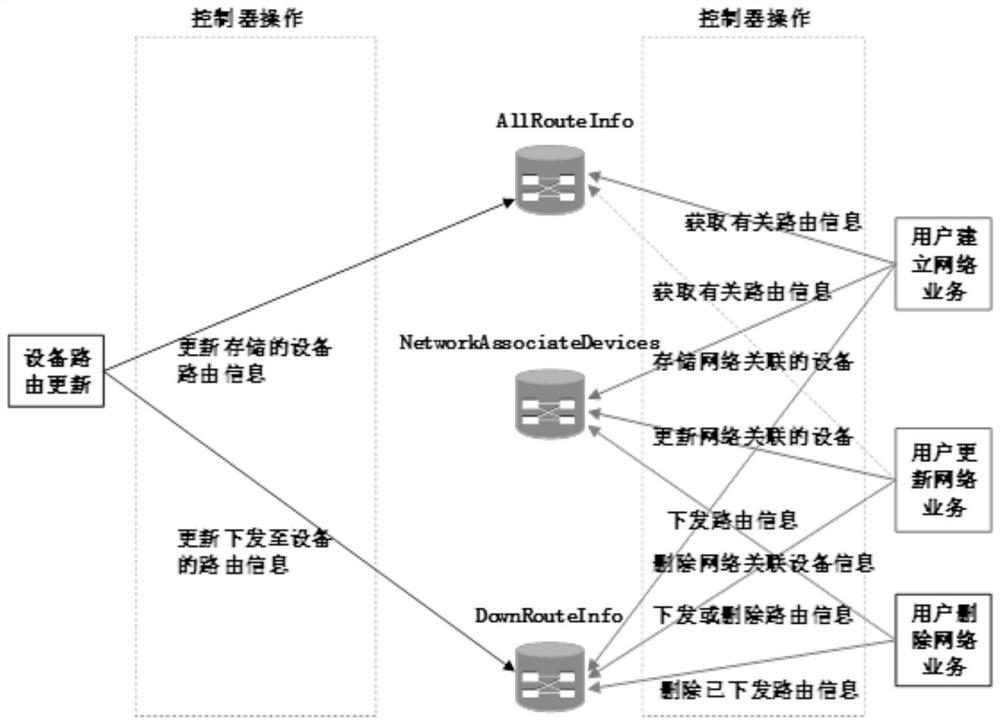 A method and controller for routing information distribution and update in SD-WAN network