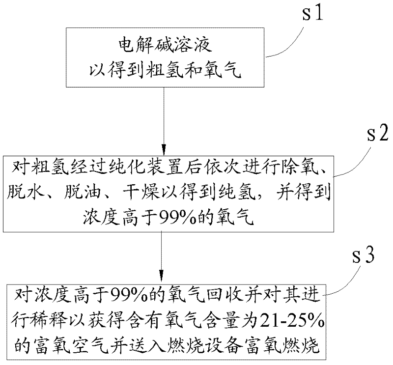 Electrolytic Hydrogen Production Process and Oxygen Recovery System in Polysilicon Production