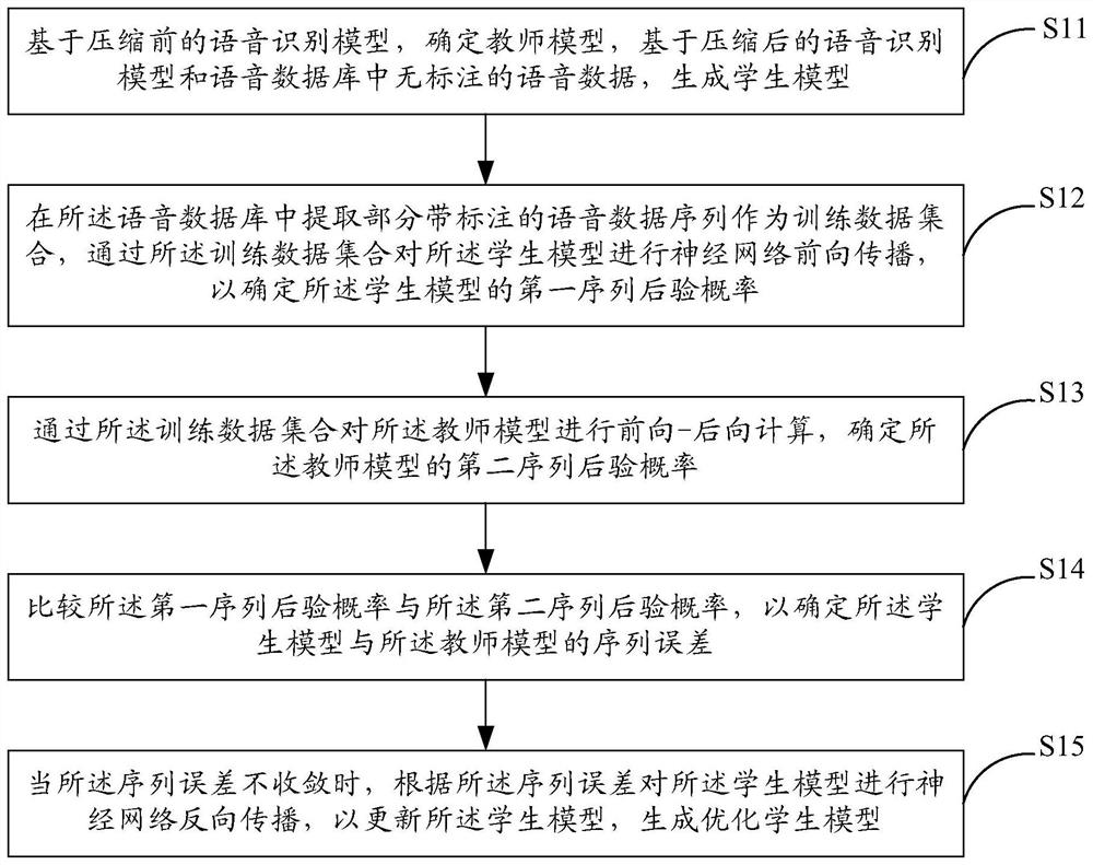 Method and system for optimizing compressed speech recognition model