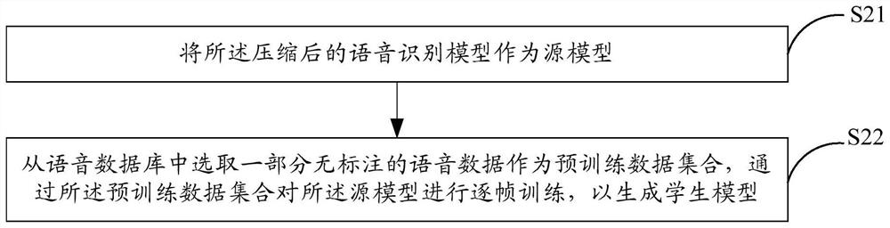 Method and system for optimizing compressed speech recognition model