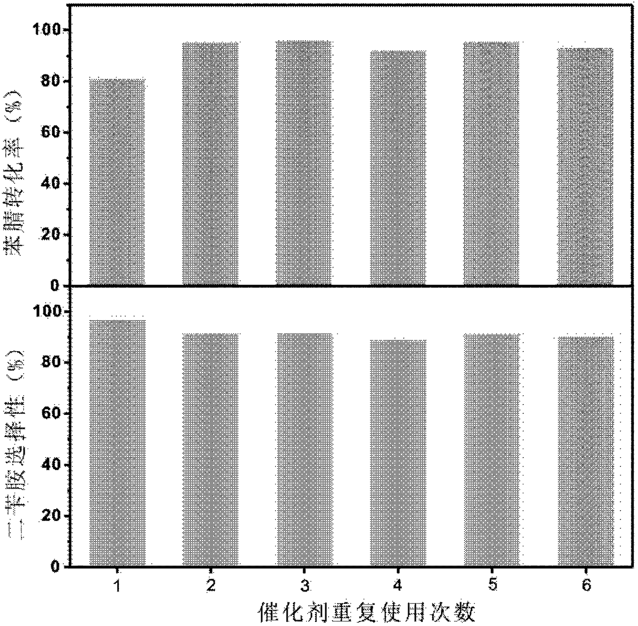 Method for preparing catalyst for preparing secondary amines by hydrogenation of nitrile compounds, catalyst product and application of catalyst product