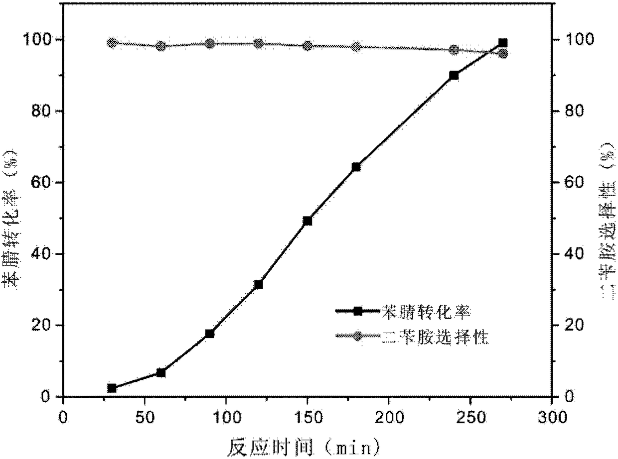 Method for preparing catalyst for preparing secondary amines by hydrogenation of nitrile compounds, catalyst product and application of catalyst product