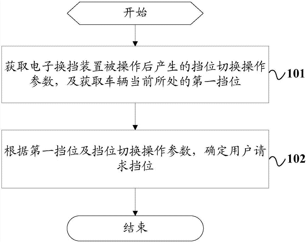 Electronic shifting processing method and device and automobile