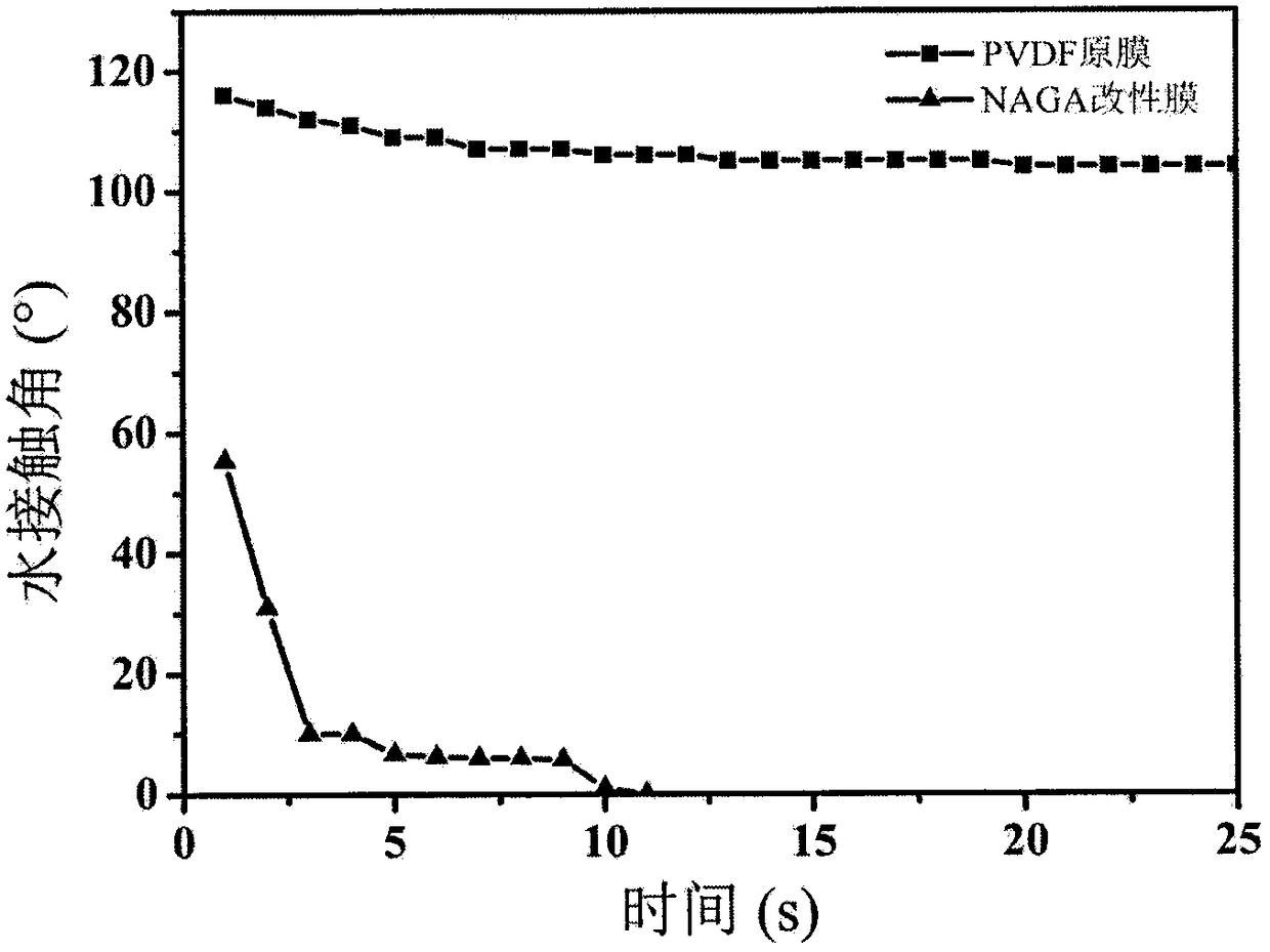 Water gel modified anti-protein pollution ultrafiltration membrane and preparation method thereof