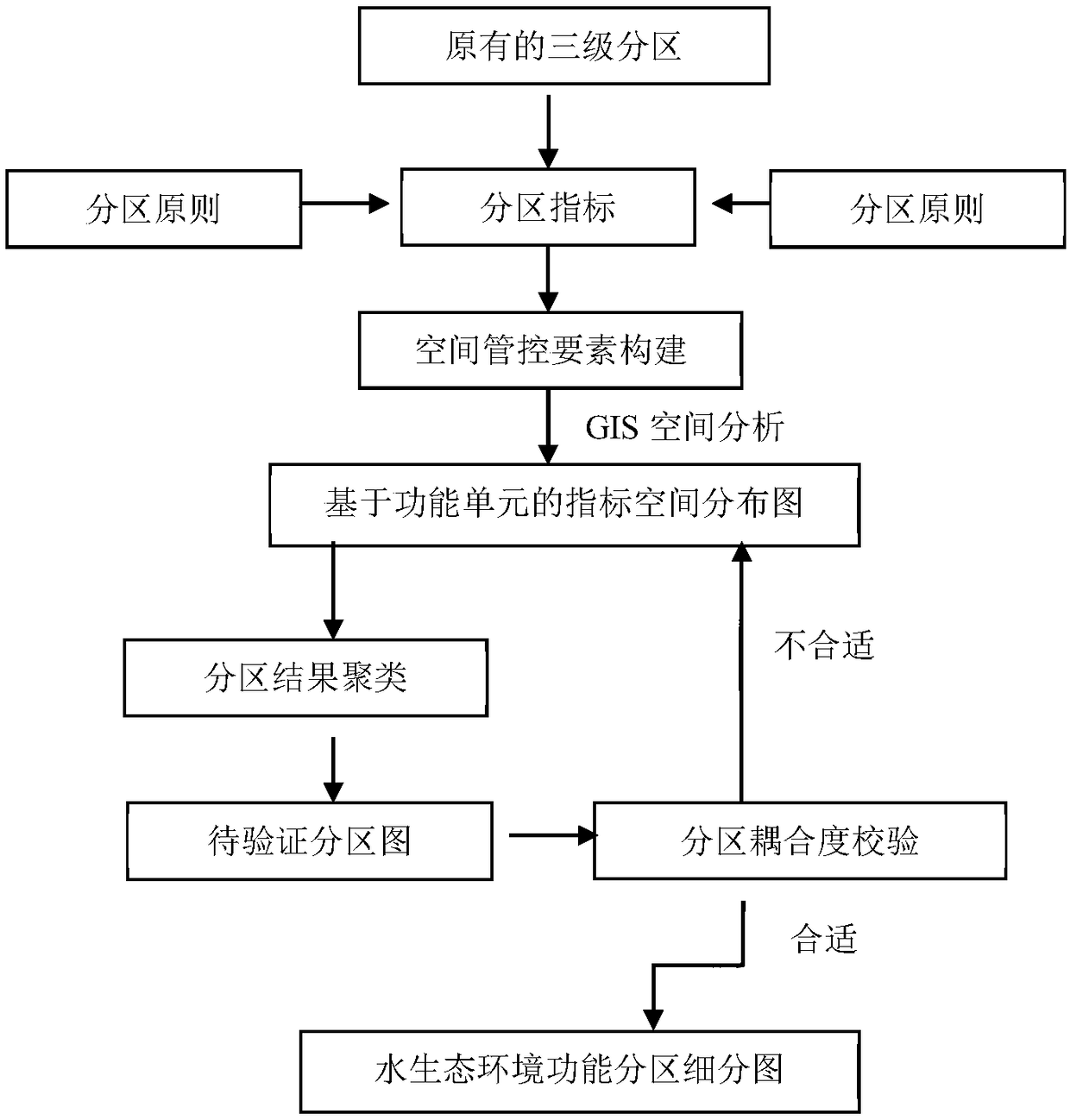 Subdivision method coupling watershed aquatic ecological function zoning with ecological management