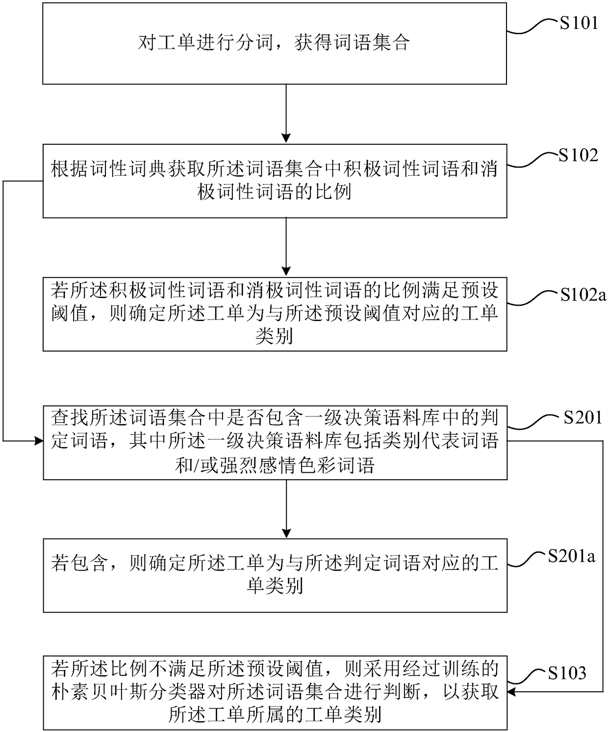 Work order classification method and device