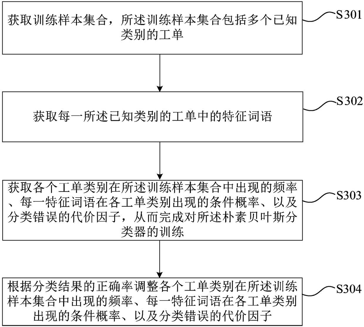 Work order classification method and device