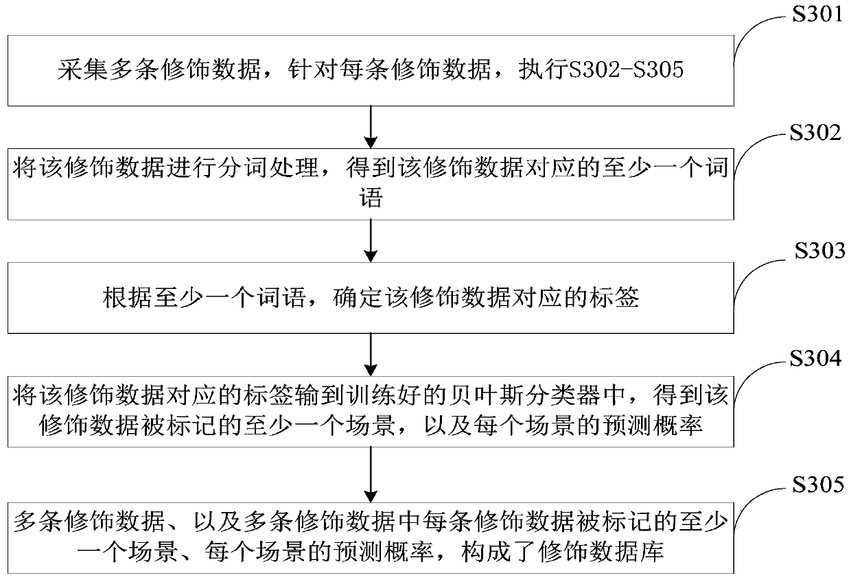 Picture modification method and device