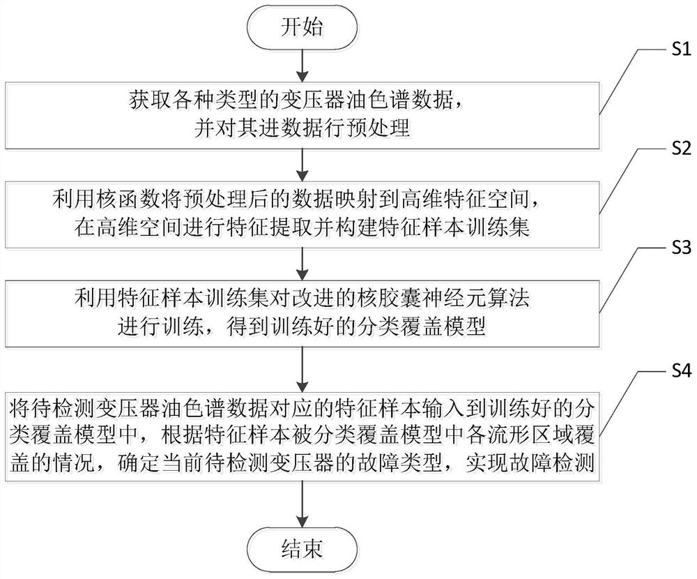 Transformer fault detection method based on nuclear capsule neuron coverage