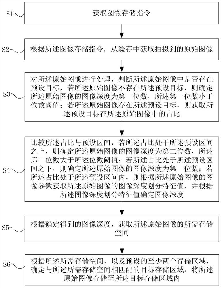 Image storage method and device based on image processing